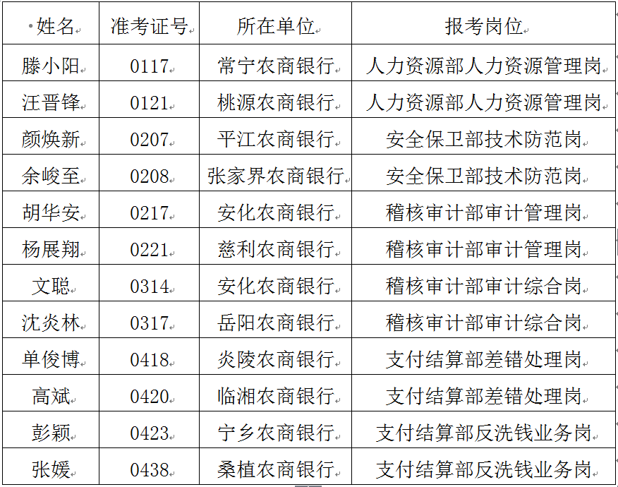 湖南省农信社联合社招考机关(中心)工作人员入围名单公布公告