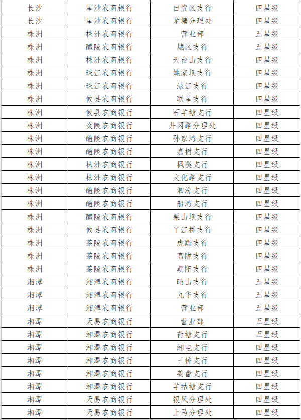 2022年度湖南农信系统营业网点四,五星级评定结果公示